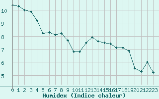 Courbe de l'humidex pour Ambrieu (01)