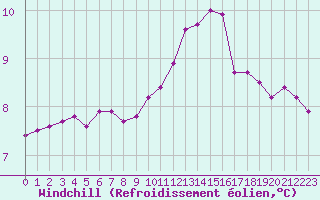 Courbe du refroidissement olien pour Herhet (Be)