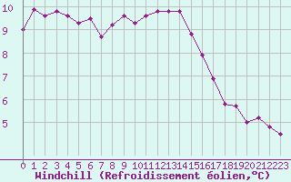 Courbe du refroidissement olien pour Haegen (67)