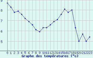 Courbe de tempratures pour Saint-Quentin (02)
