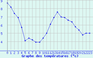 Courbe de tempratures pour Saint-Ciers-sur-Gironde (33)