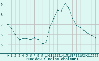 Courbe de l'humidex pour Auxerre-Perrigny (89)