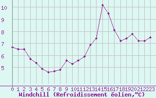Courbe du refroidissement olien pour Courcouronnes (91)