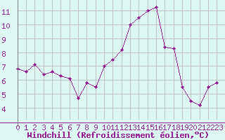 Courbe du refroidissement olien pour Rennes (35)