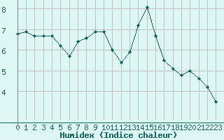 Courbe de l'humidex pour Guret (23)