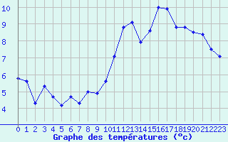 Courbe de tempratures pour Perpignan (66)