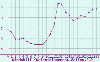 Courbe du refroidissement olien pour Saint-Philbert-de-Grand-Lieu (44)