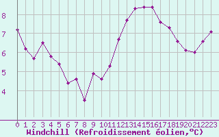 Courbe du refroidissement olien pour Trelly (50)