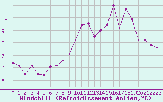 Courbe du refroidissement olien pour Limoges (87)