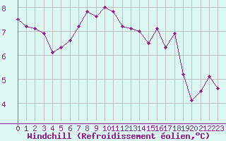 Courbe du refroidissement olien pour Chartres (28)