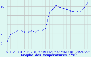 Courbe de tempratures pour Trgueux (22)