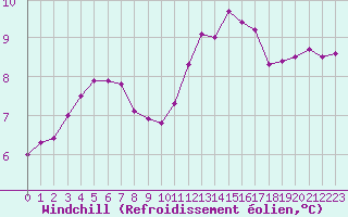 Courbe du refroidissement olien pour Paris Saint-Germain-des-Prs (75)