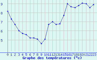 Courbe de tempratures pour Trelly (50)