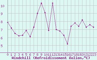 Courbe du refroidissement olien pour Sponde - Nivose (2B)