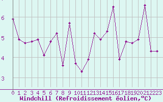 Courbe du refroidissement olien pour Baye (51)