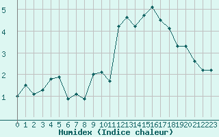 Courbe de l'humidex pour Bulson (08)