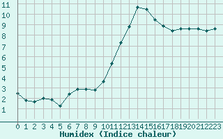 Courbe de l'humidex pour L'Huisserie (53)