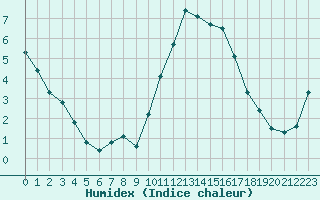 Courbe de l'humidex pour Lobbes (Be)