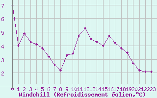 Courbe du refroidissement olien pour Fains-Veel (55)