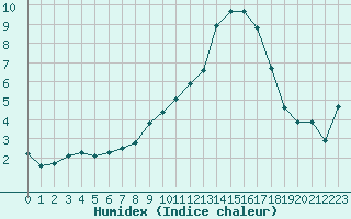 Courbe de l'humidex pour Annecy (74)