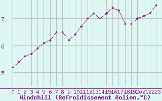 Courbe du refroidissement olien pour Connerr (72)