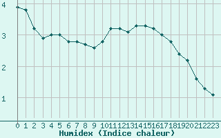 Courbe de l'humidex pour Christnach (Lu)