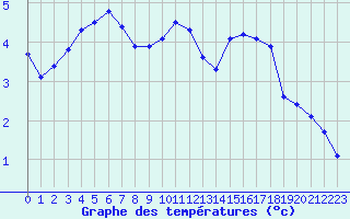 Courbe de tempratures pour Tauxigny (37)