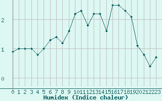 Courbe de l'humidex pour Ambrieu (01)