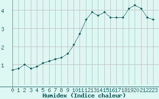 Courbe de l'humidex pour Colmar (68)