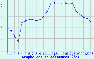 Courbe de tempratures pour Sorcy-Bauthmont (08)