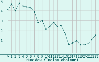 Courbe de l'humidex pour Ile du Levant (83)