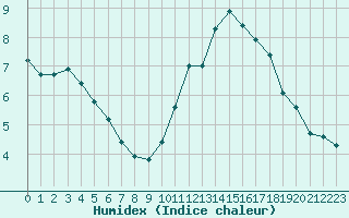 Courbe de l'humidex pour Les Herbiers (85)