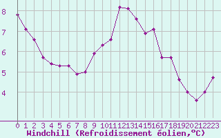 Courbe du refroidissement olien pour Baye (51)