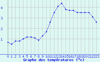 Courbe de tempratures pour Pertuis - Le Farigoulier (84)