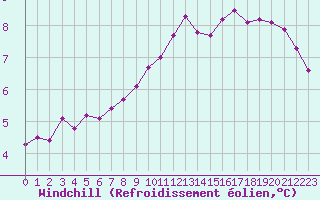 Courbe du refroidissement olien pour Biache-Saint-Vaast (62)