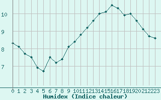 Courbe de l'humidex pour Ile du Levant (83)