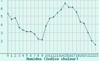 Courbe de l'humidex pour Bonneval - Nivose (73)