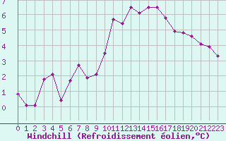 Courbe du refroidissement olien pour Izegem (Be)
