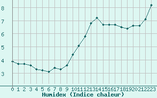 Courbe de l'humidex pour Castres-Nord (81)