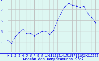 Courbe de tempratures pour Chartres (28)