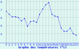 Courbe de tempratures pour Lobbes (Be)