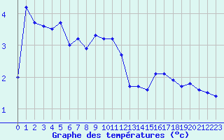 Courbe de tempratures pour Charleville-Mzires / Mohon (08)