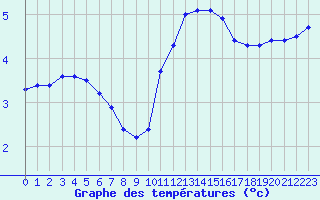 Courbe de tempratures pour Saint-Michel-Mont-Mercure (85)