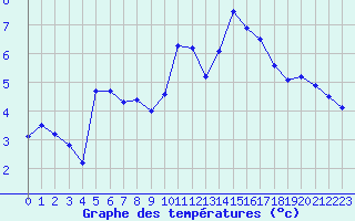 Courbe de tempratures pour Kernascleden (56)