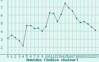 Courbe de l'humidex pour Kernascleden (56)