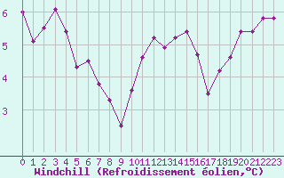 Courbe du refroidissement olien pour Saint-Ciers-sur-Gironde (33)