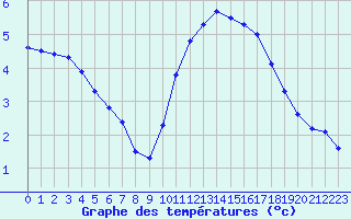 Courbe de tempratures pour Sorcy-Bauthmont (08)