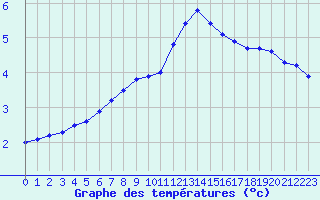 Courbe de tempratures pour Sainte-Genevive-des-Bois (91)