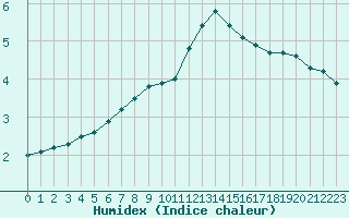 Courbe de l'humidex pour Sainte-Genevive-des-Bois (91)