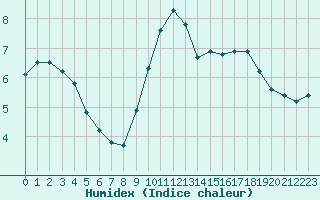 Courbe de l'humidex pour Cap de la Hve (76)